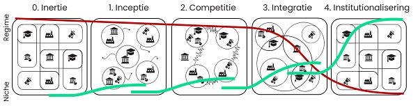 De 5 fasen van volwassenheid in markttransformaties: 0-Inertie 1-Inceptie 2-Competitie 3-Integratie 4-Institutionalisering