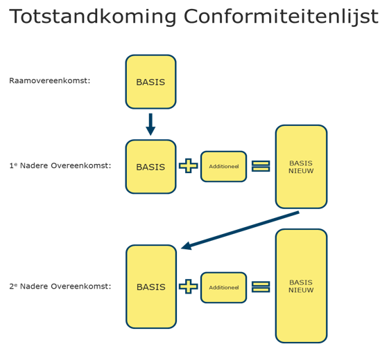 Dit figuur toont continue verbetering gedurende de looptijd van de Raamovereenkomst.